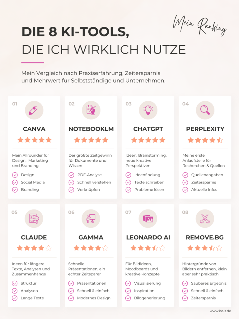 Vergleich der besten KI-Tools für Selbstständige und Unternehmen mit persönlicher Bewertung von Canva, ChatGPT, NotebookLM, Perplexity und weiteren Anwendungen.
