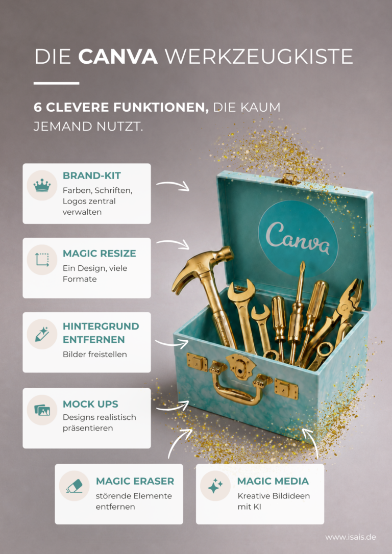 Canva Funktionen im Überblick: Brand Kit, Magic Resize, Hintergrund entfernen, Mockups, Magic Eraser und Magic Media.